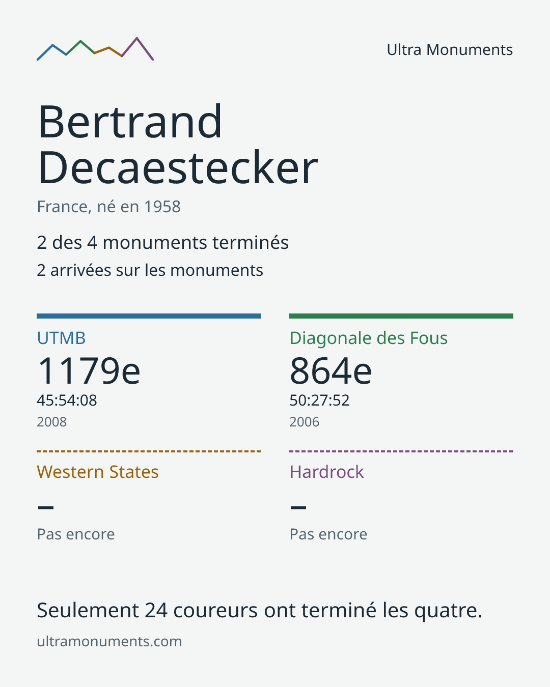 Carte des résultats de Bertrand Decaestecker