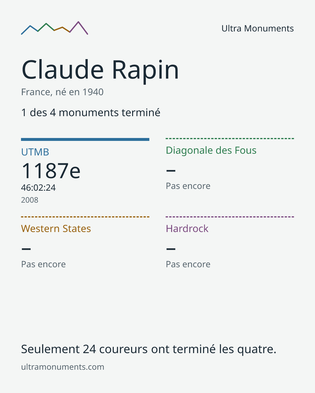 Carte des résultats de Claude Rapin