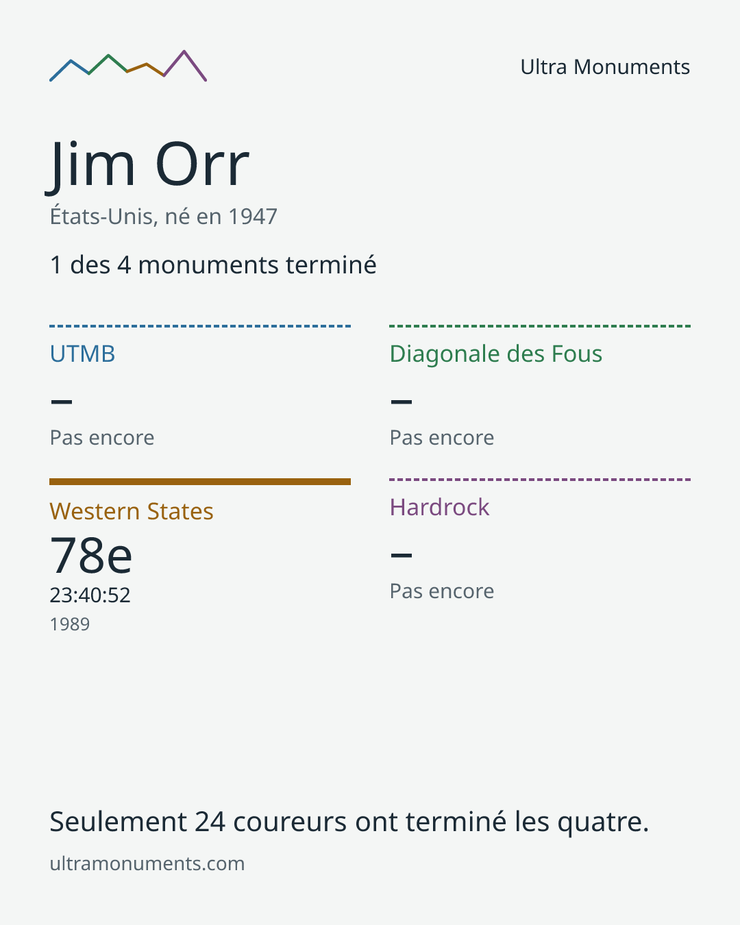 Carte des résultats de Jim Orr