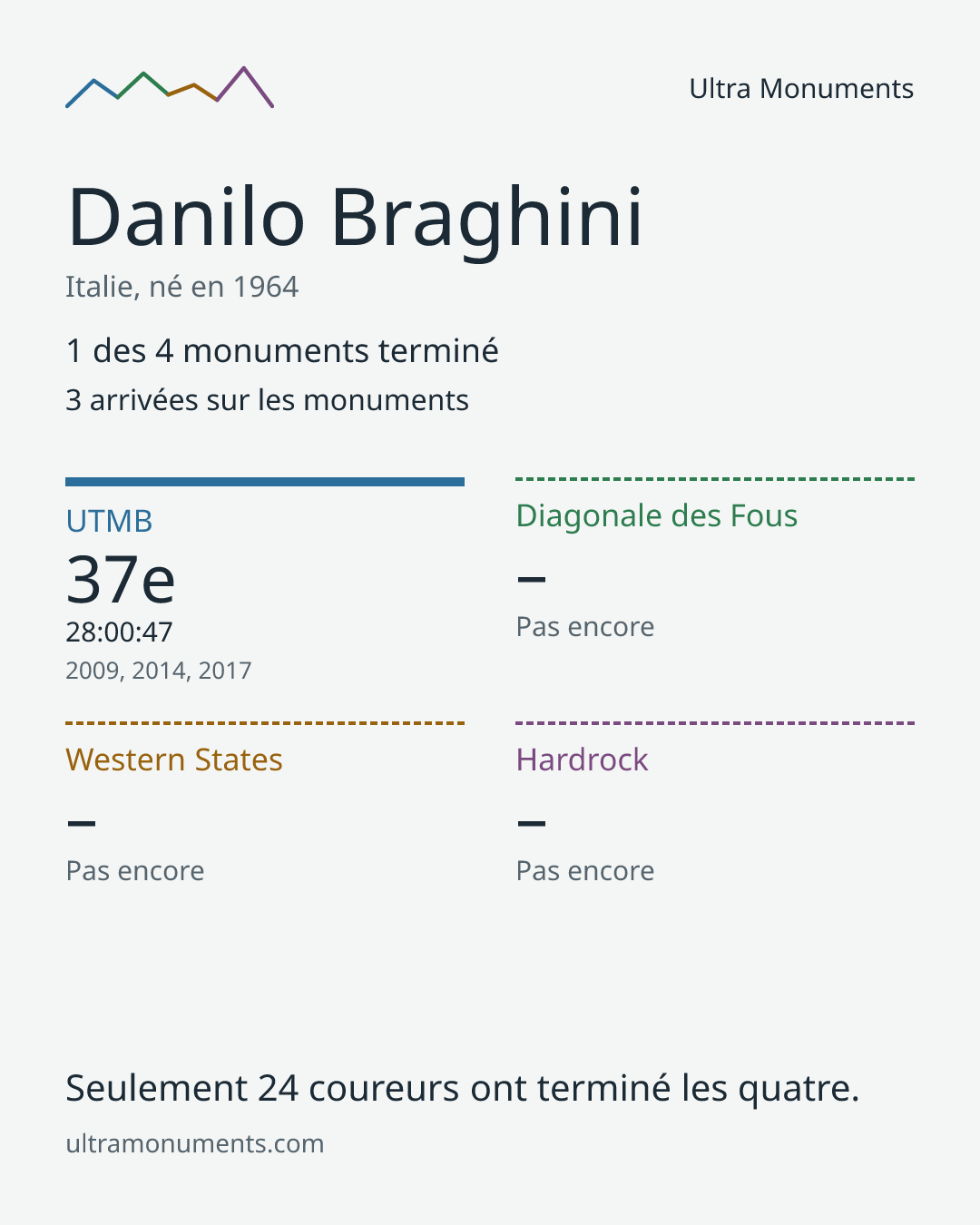 Carte des résultats de Danilo Braghini