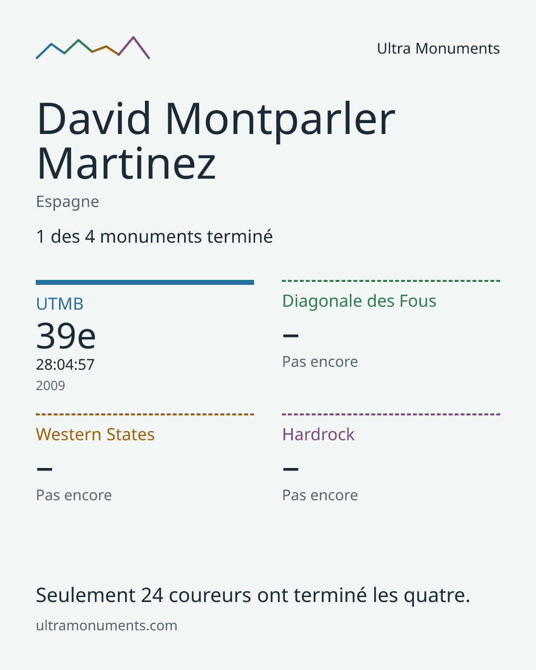 Carte des résultats de David Montparler Martinez