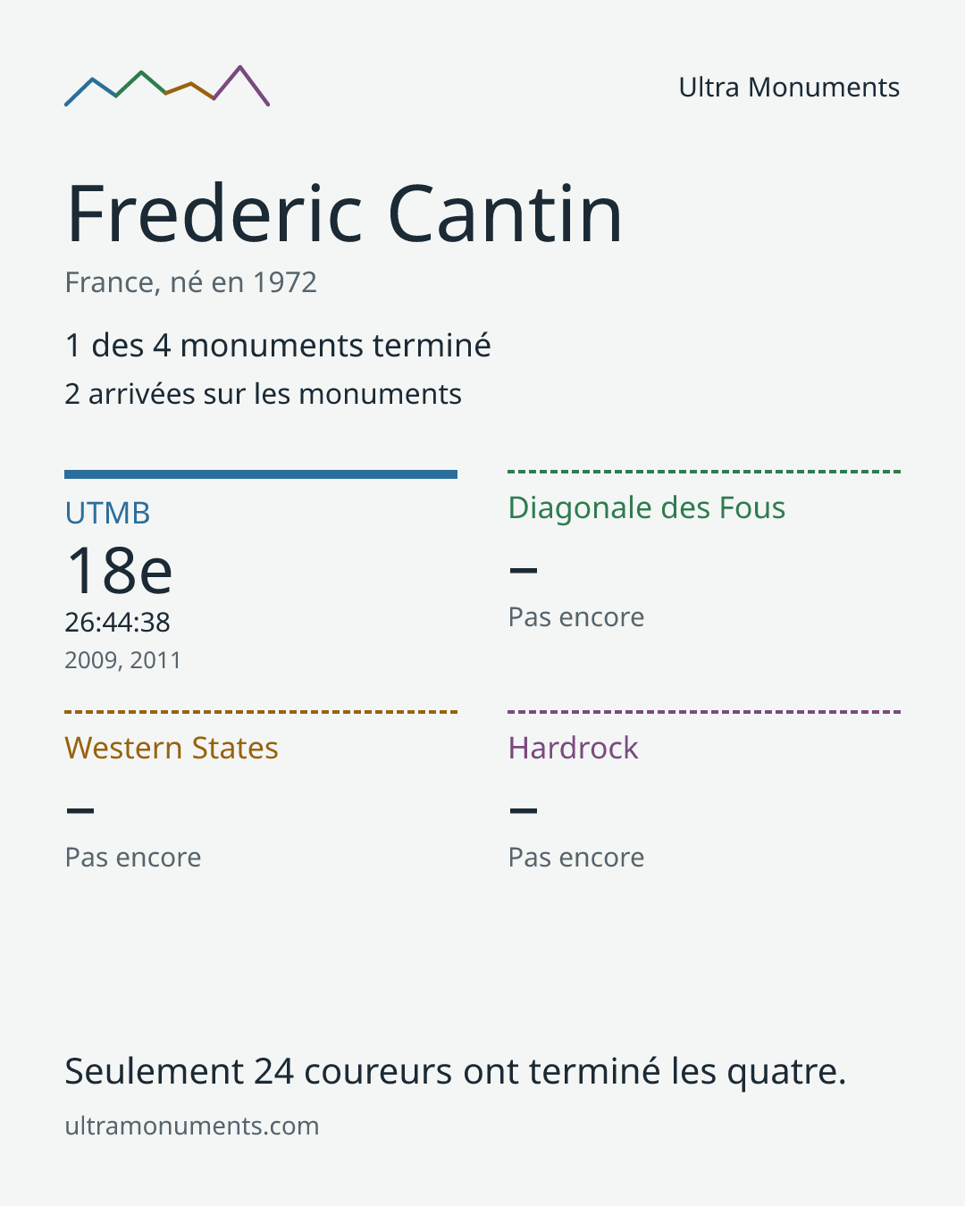 Carte des résultats de Frederic Cantin