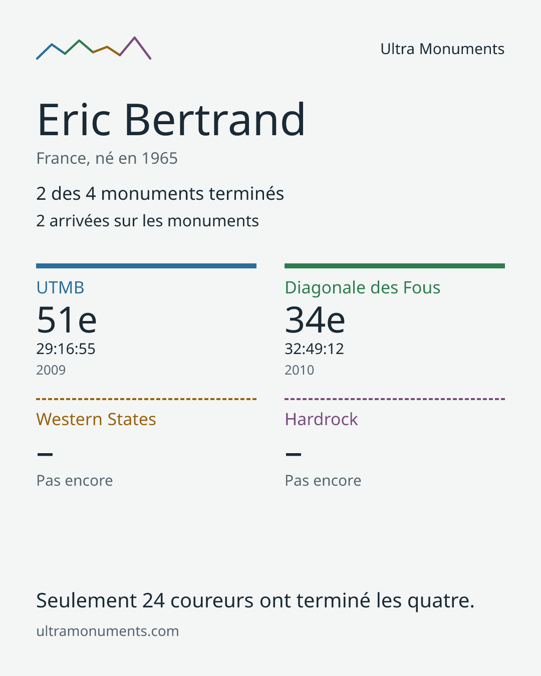 Carte des résultats de Eric Bertrand