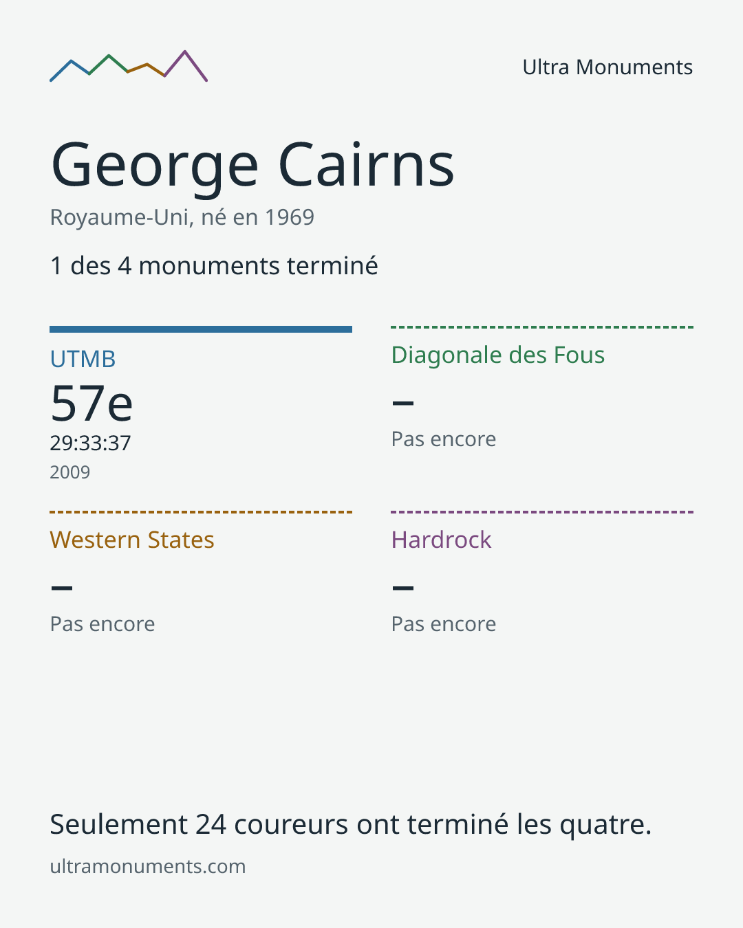 Carte des résultats de George Cairns