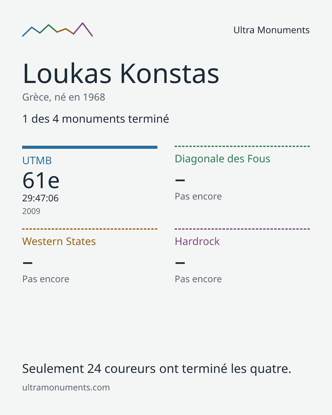 Carte des résultats de Loukas Konstas