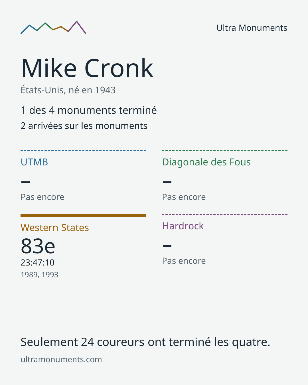 Carte des résultats de Mike Cronk