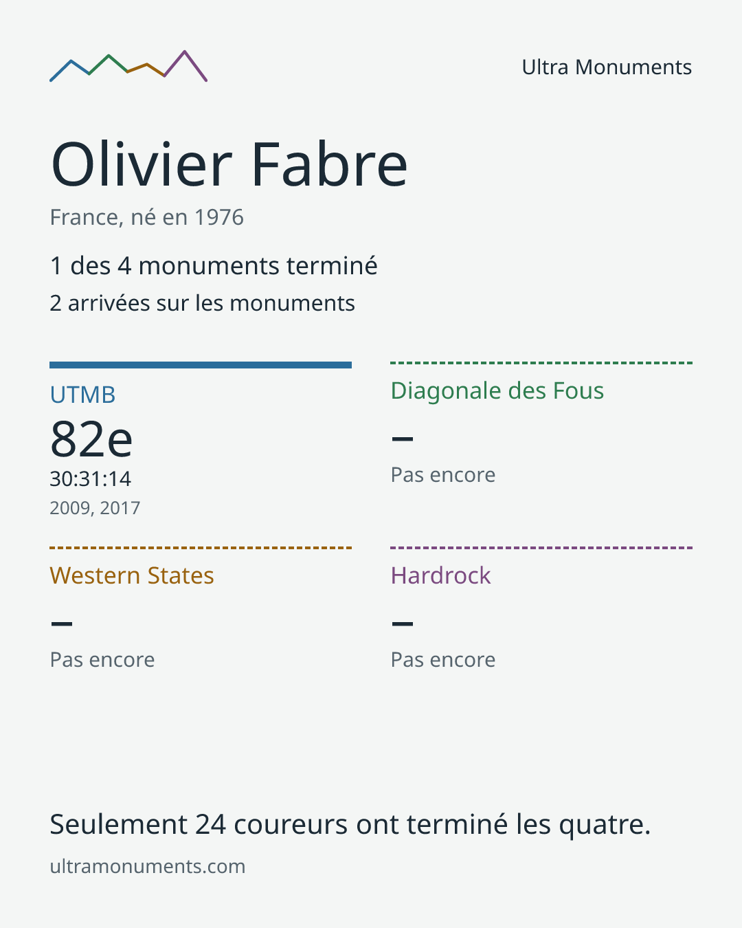 Carte des résultats de Olivier Fabre