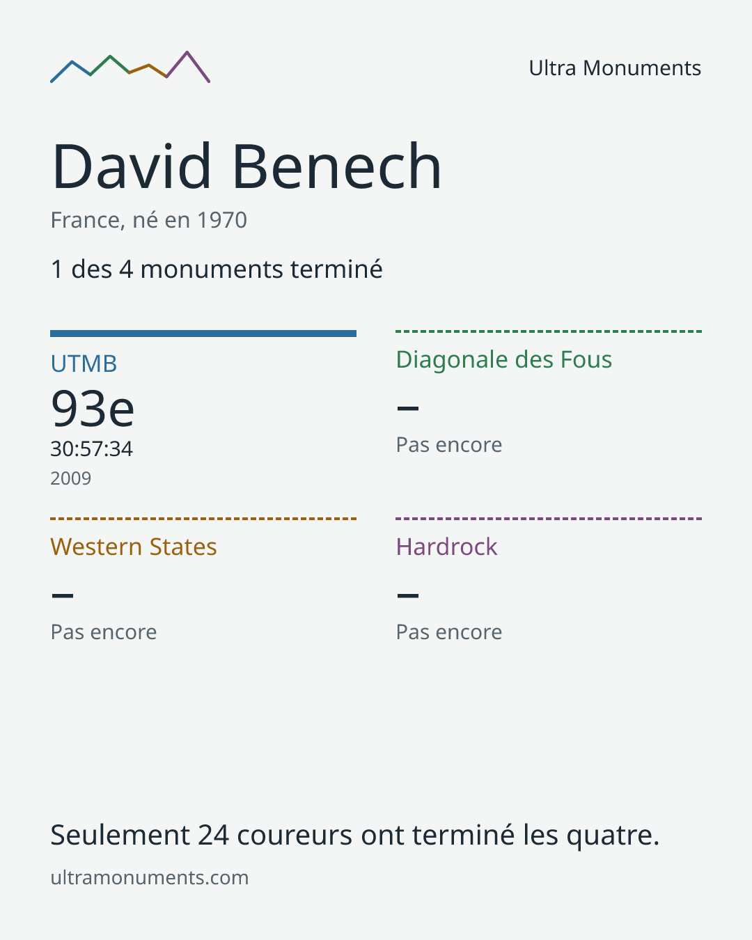 Carte des résultats de David Benech