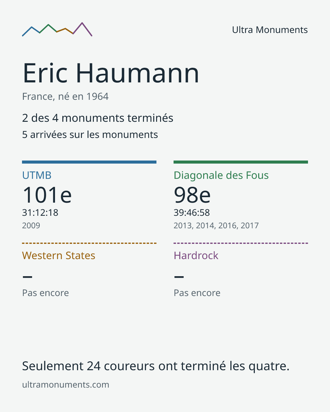 Carte des résultats de Eric Haumann