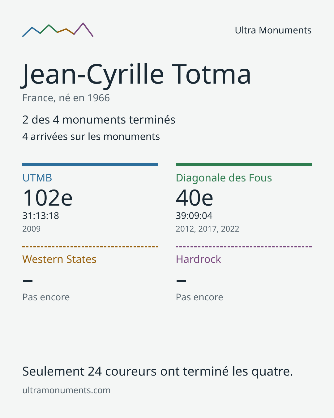 Carte des résultats de Jean-Cyrille Totma