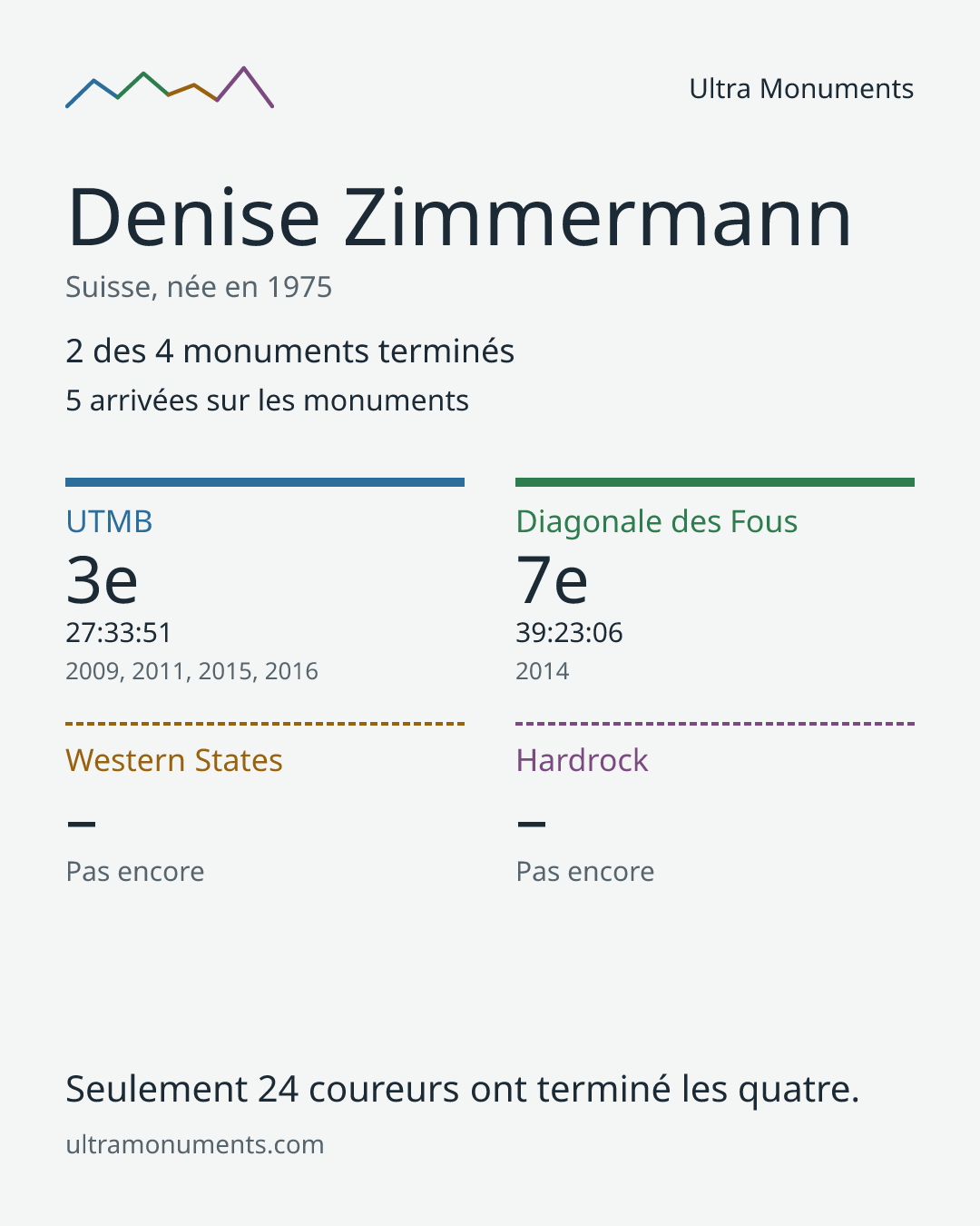 Carte des résultats de Denise Zimmermann