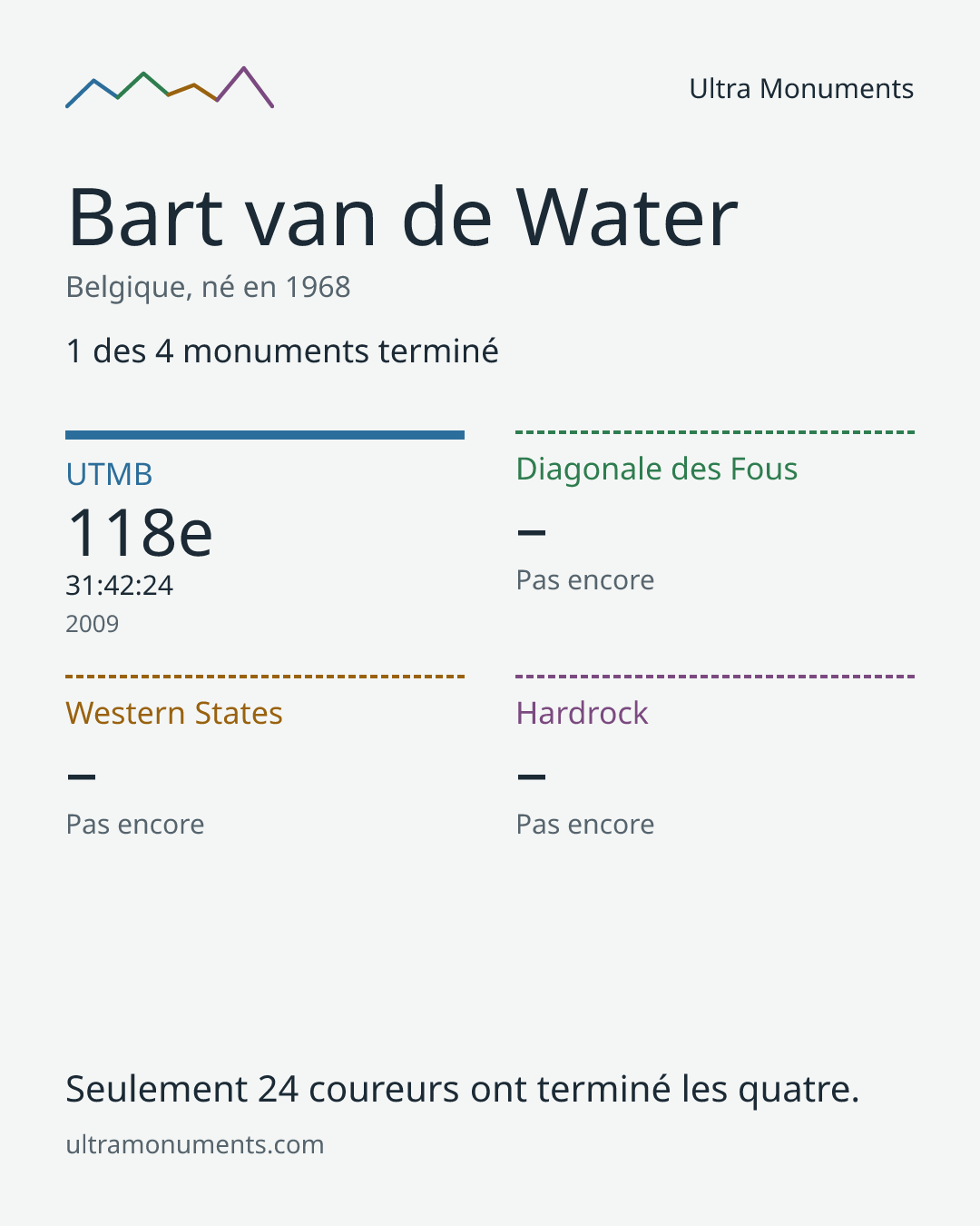 Carte des résultats de Bart van de Water