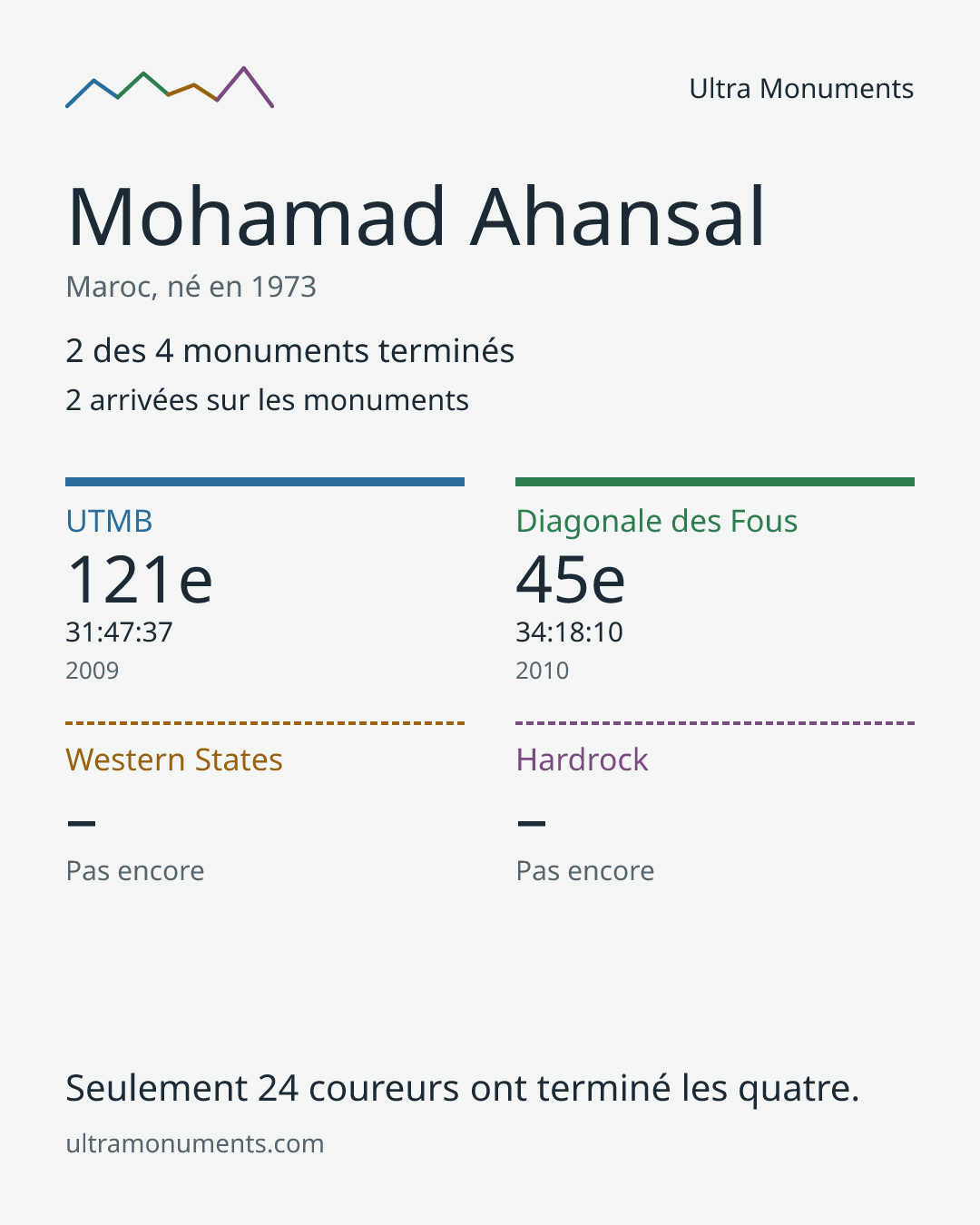 Carte des résultats de Mohamad Ahansal