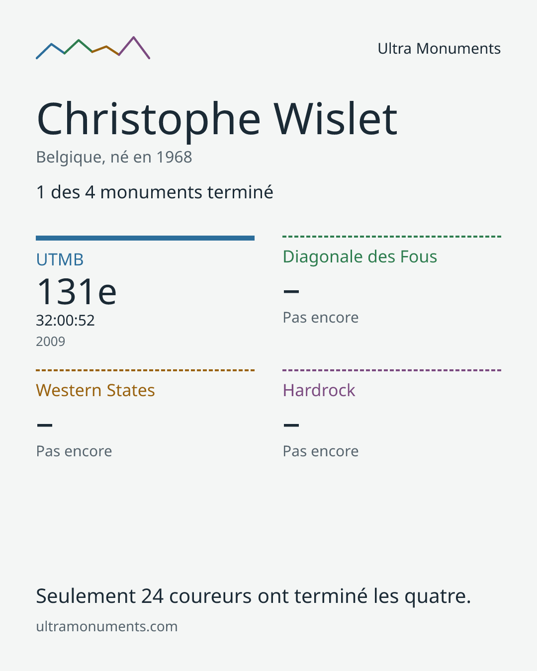 Carte des résultats de Christophe Wislet