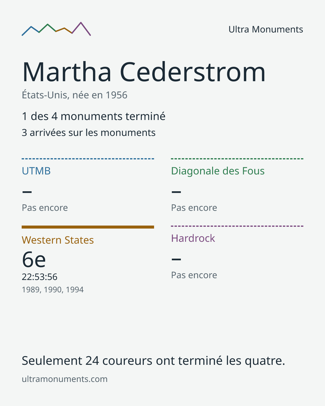 Carte des résultats de Martha Cederstrom