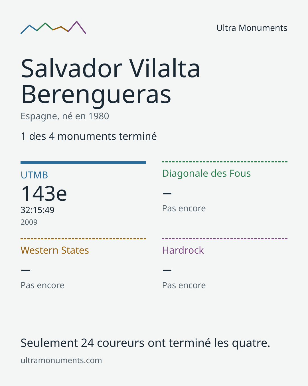 Carte des résultats de Salvador Vilalta Berengueras