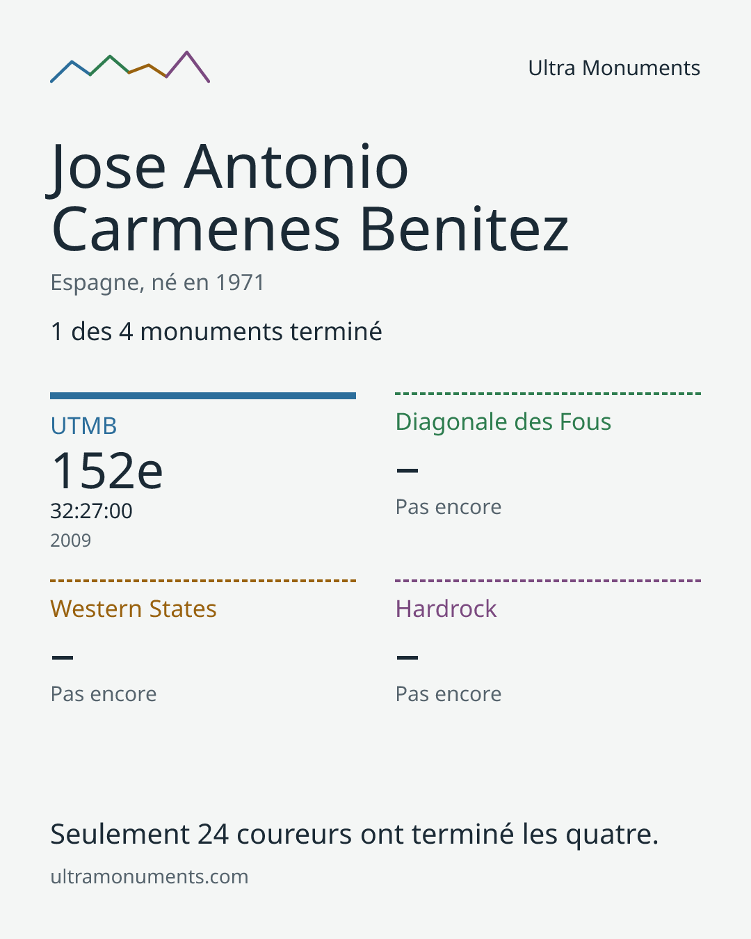 Carte des résultats de Jose Antonio Carmenes Benitez