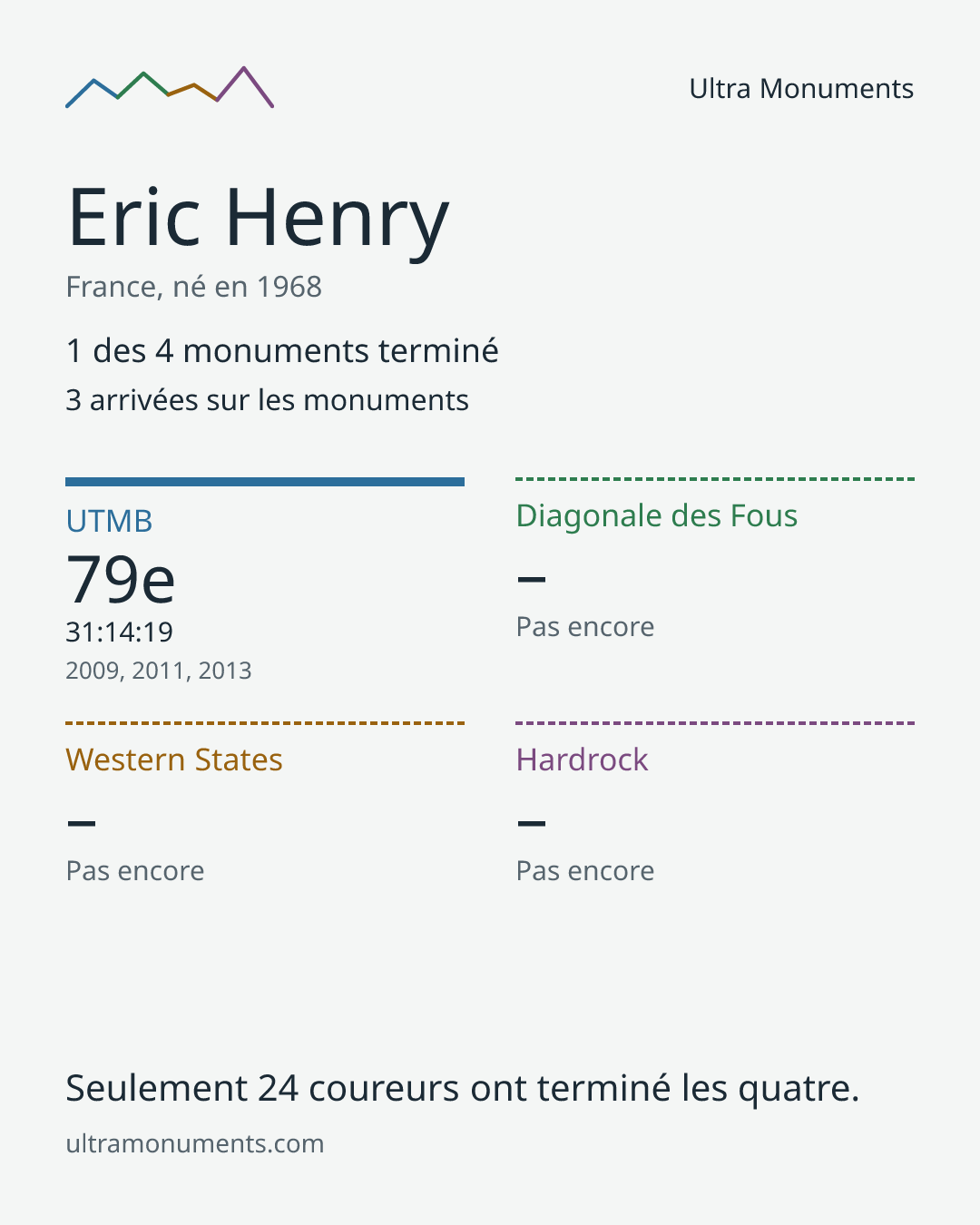 Carte des résultats de Eric Henry