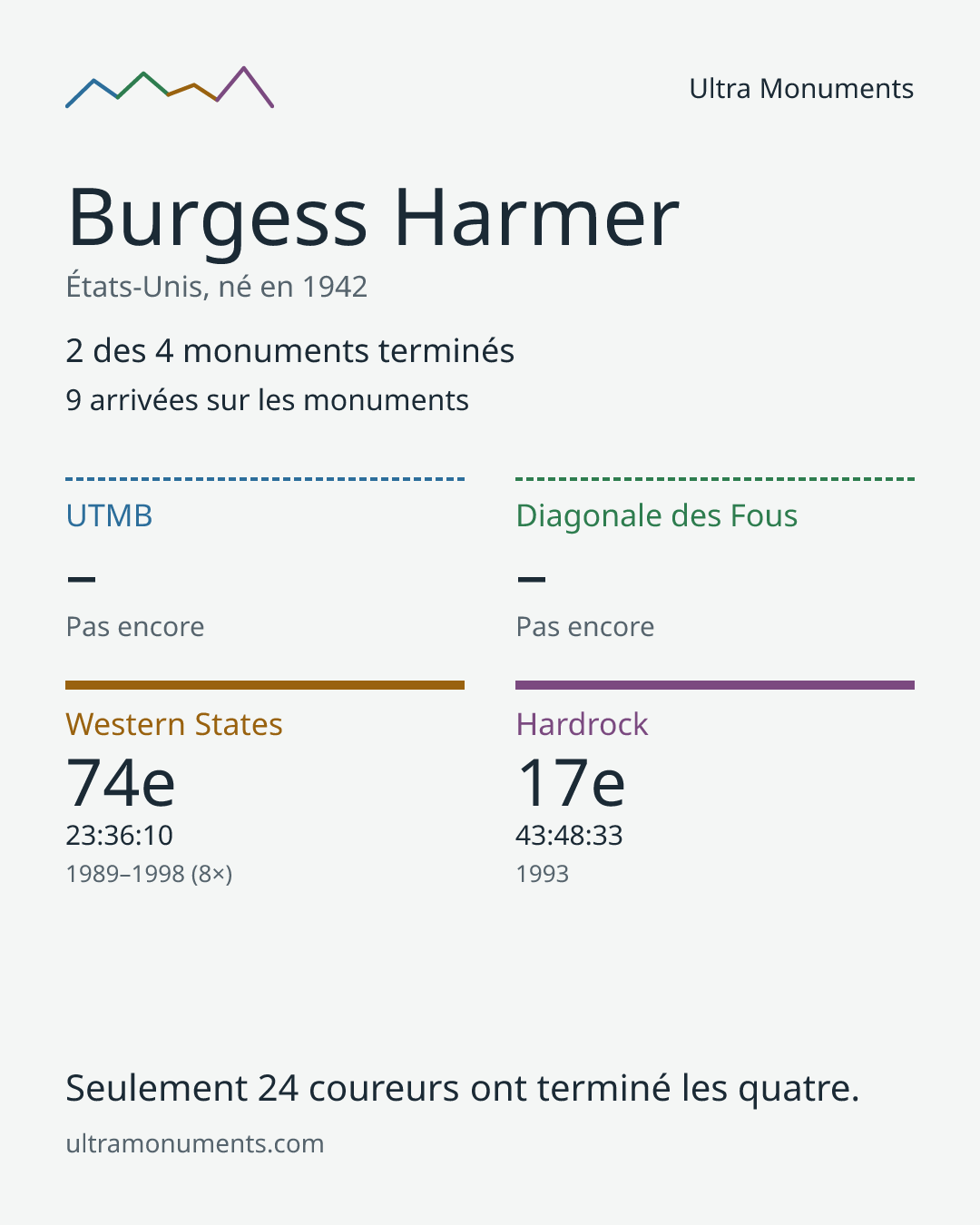 Carte des résultats de Burgess Harmer