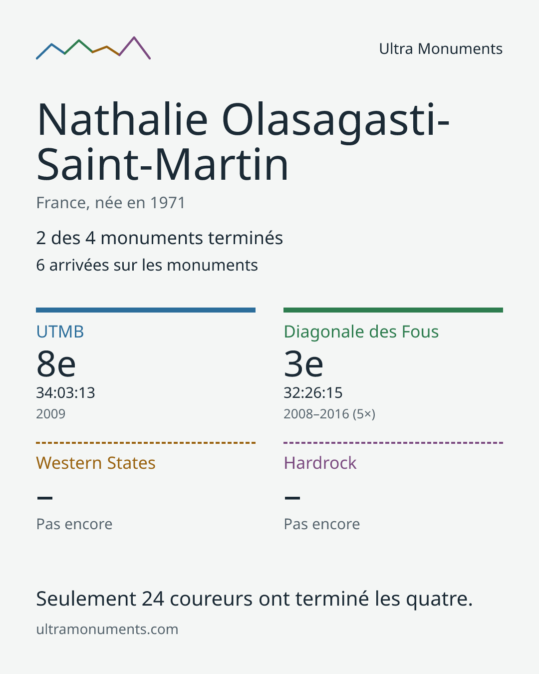 Carte des résultats de Nathalie Olasagasti-Saint-Martin
