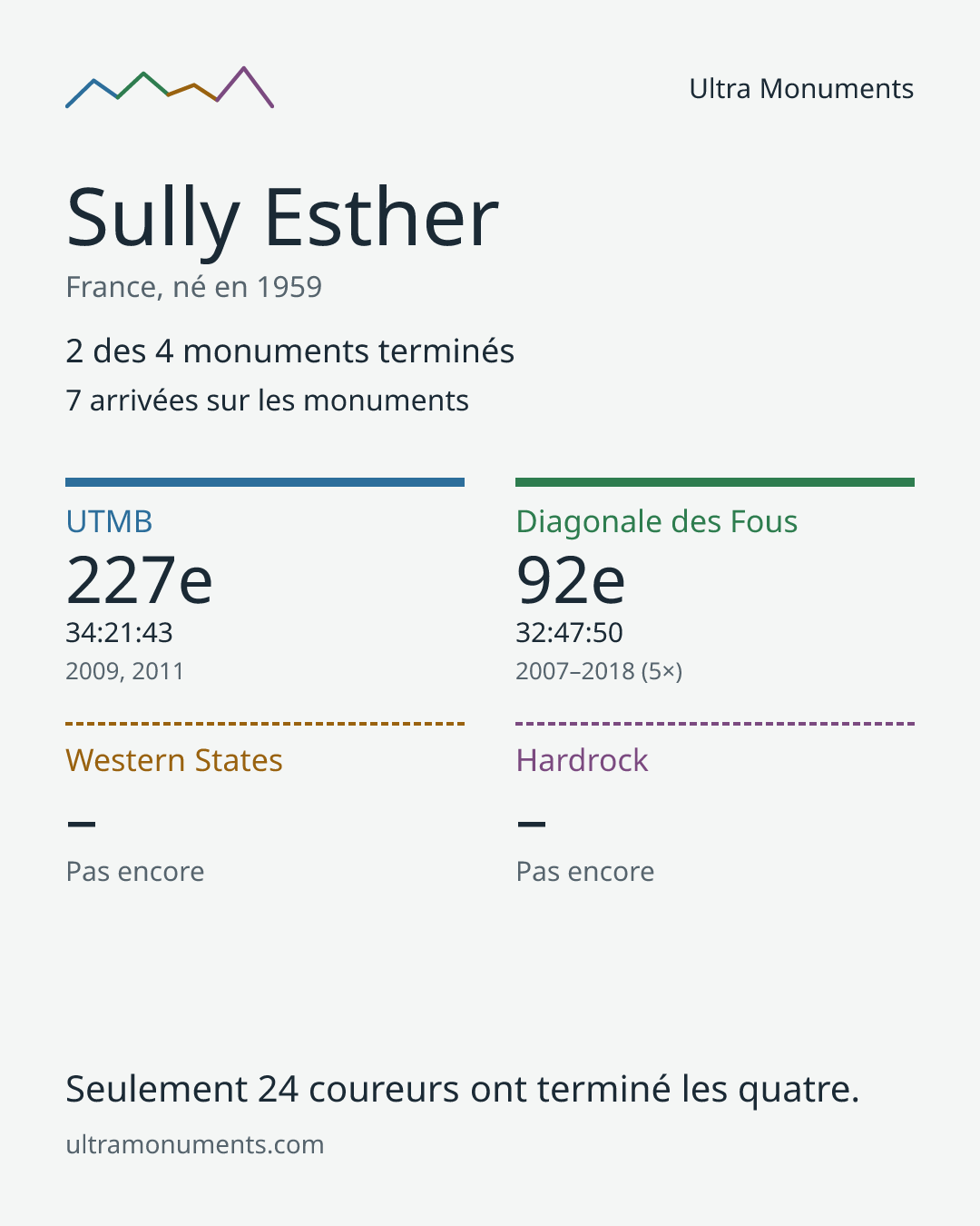 Carte des résultats de Sully Esther