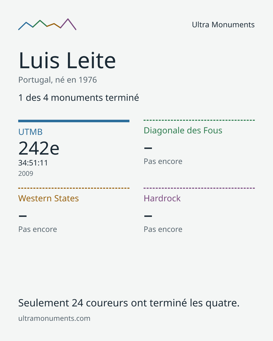 Carte des résultats de Luis Leite