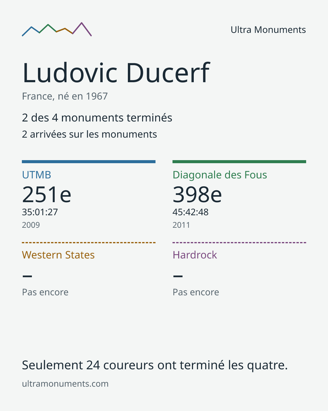 Carte des résultats de Ludovic Ducerf