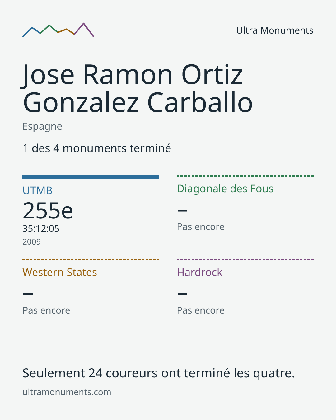 Carte des résultats de Jose Ramon Ortiz Gonzalez Carballo