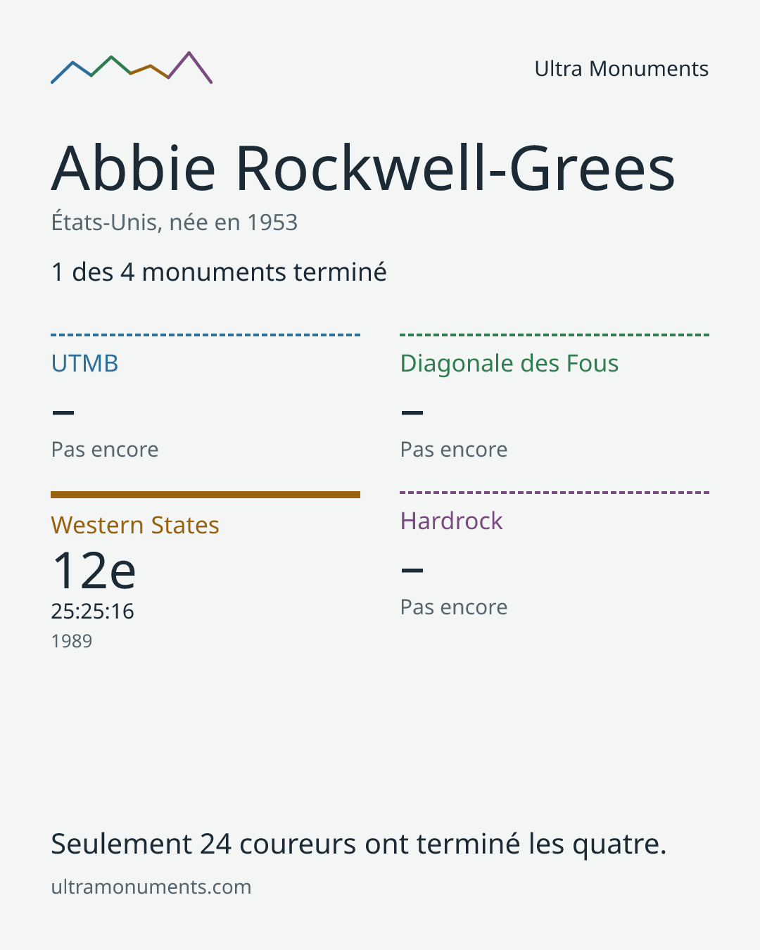Carte des résultats de Abbie Rockwell-Grees