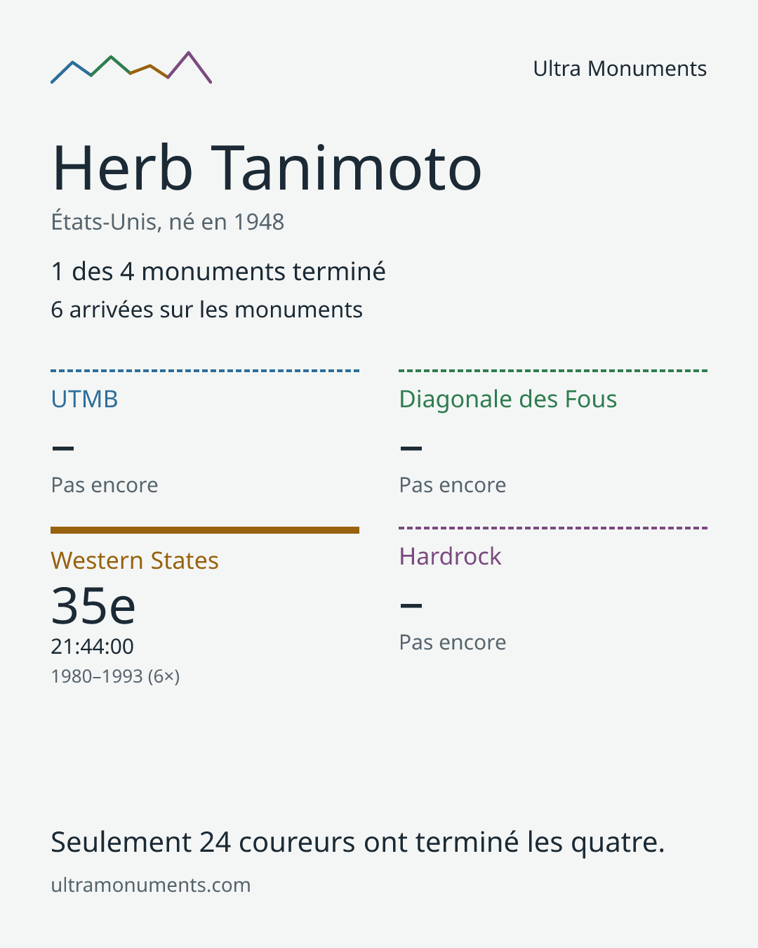 Carte des résultats de Herb Tanimoto