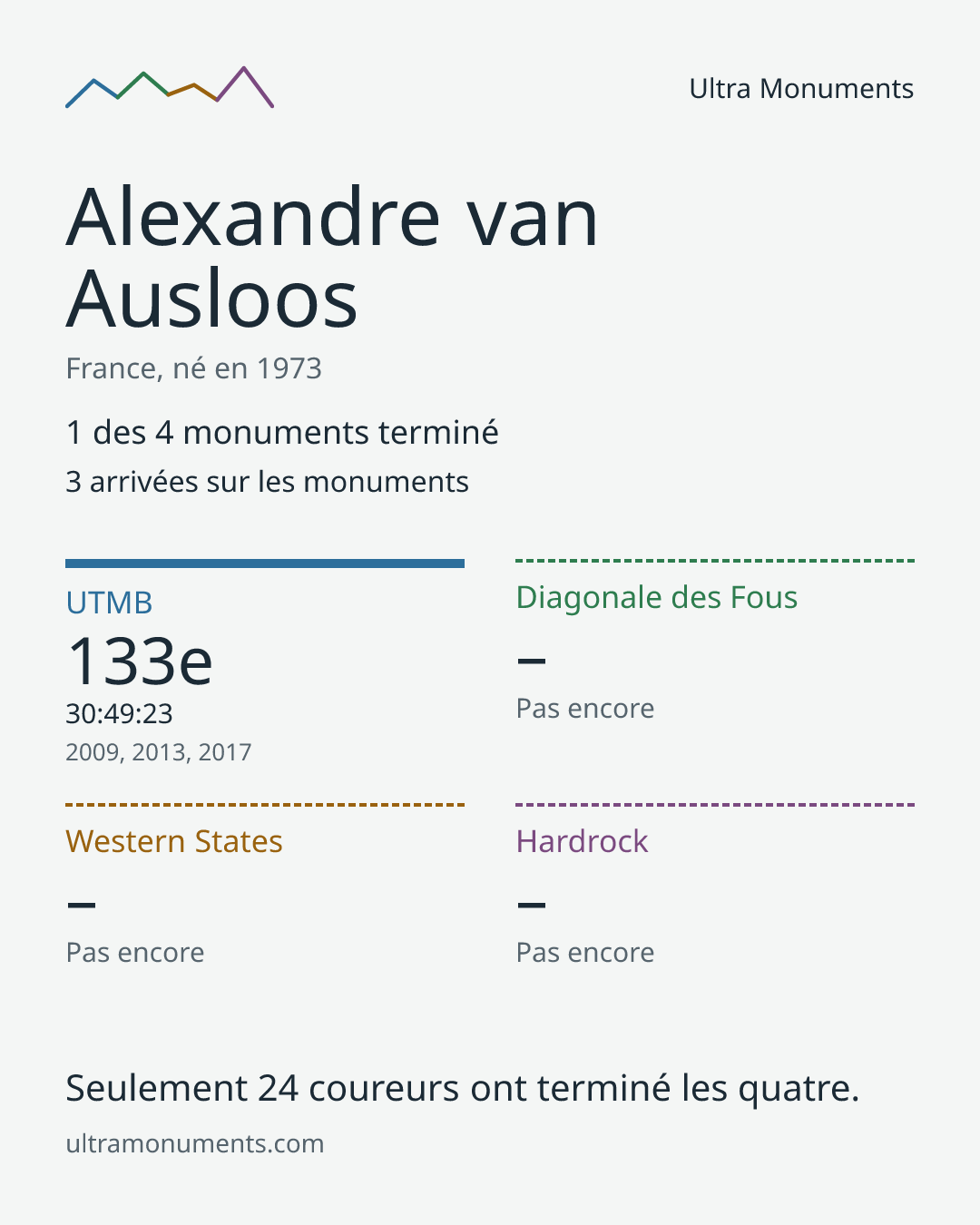 Carte des résultats de Alexandre van Ausloos