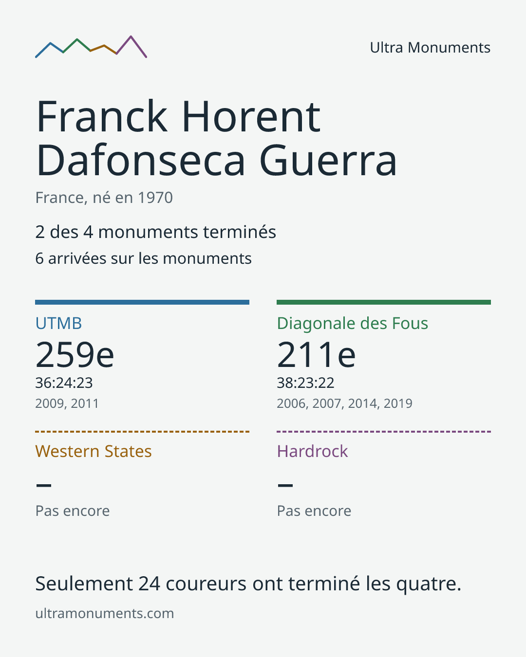 Carte des résultats de Franck Horent Dafonseca Guerra