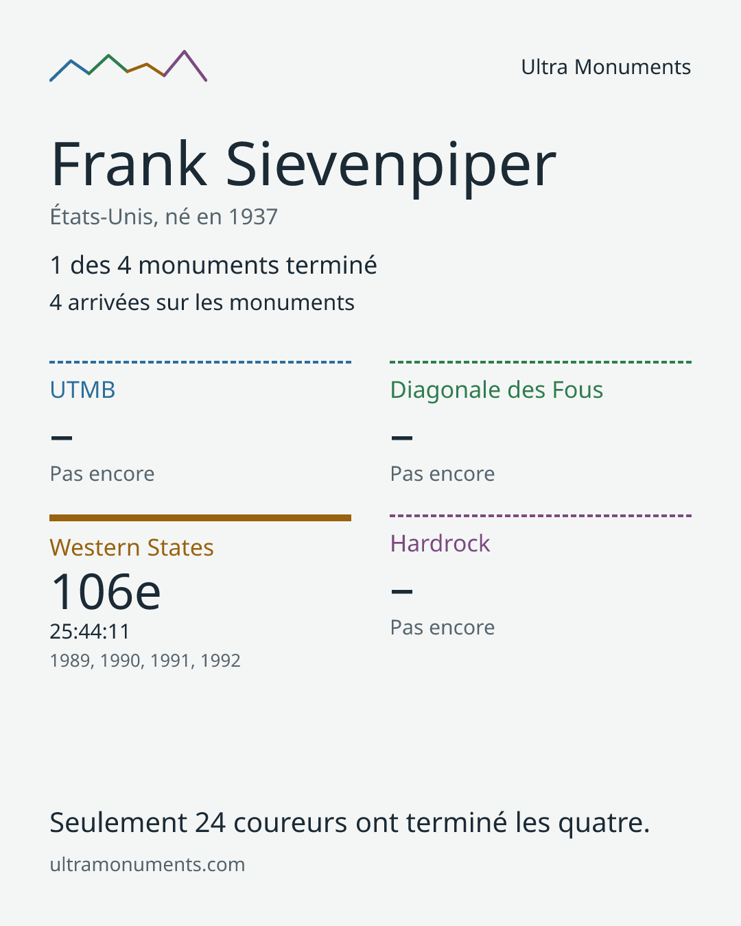 Carte des résultats de Frank Sievenpiper
