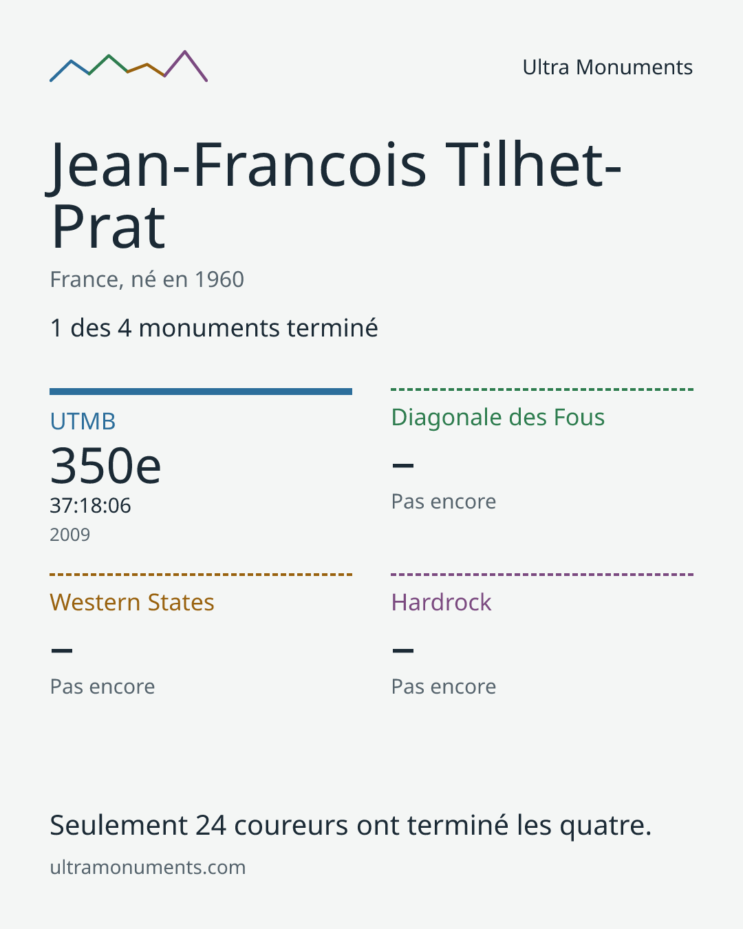 Carte des résultats de Jean-Francois Tilhet-Prat