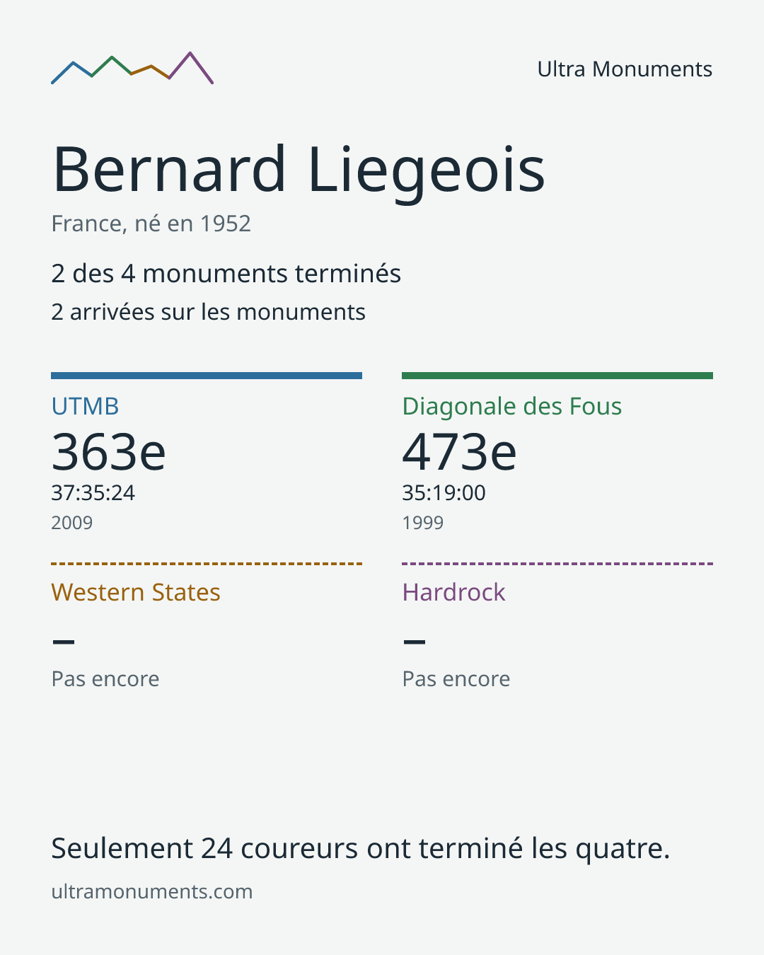Carte des résultats de Bernard Liegeois