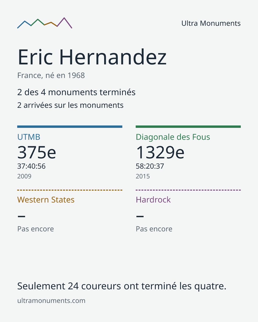 Carte des résultats de Eric Hernandez