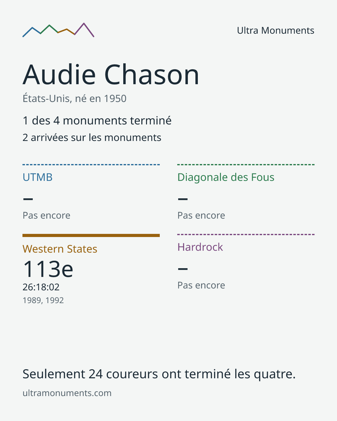 Carte des résultats de Audie Chason