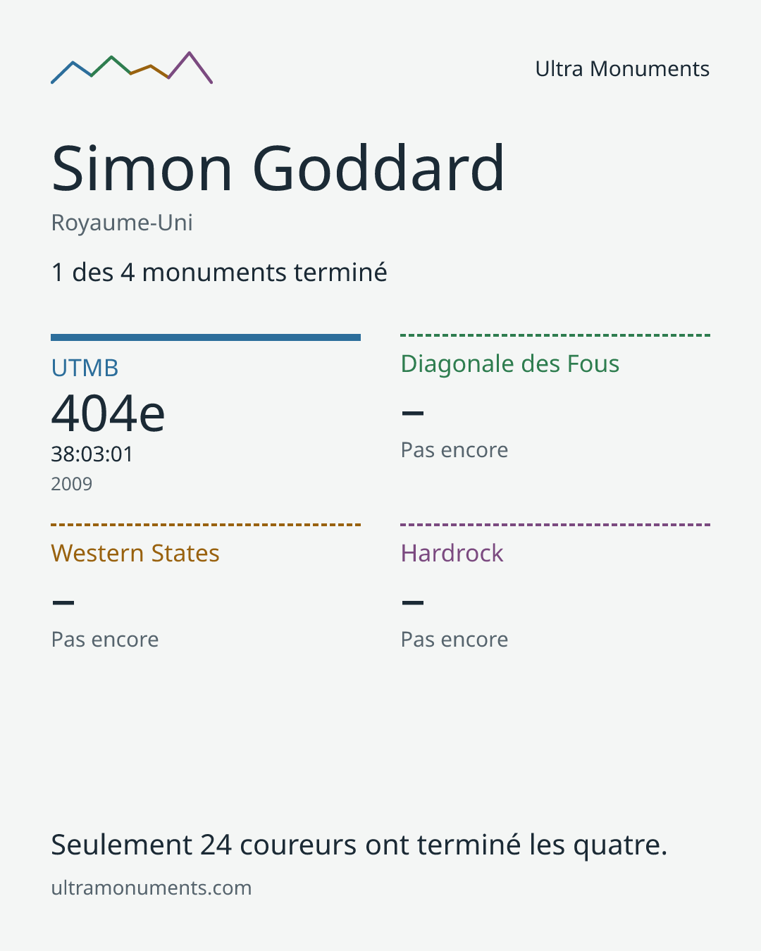 Carte des résultats de Simon Goddard