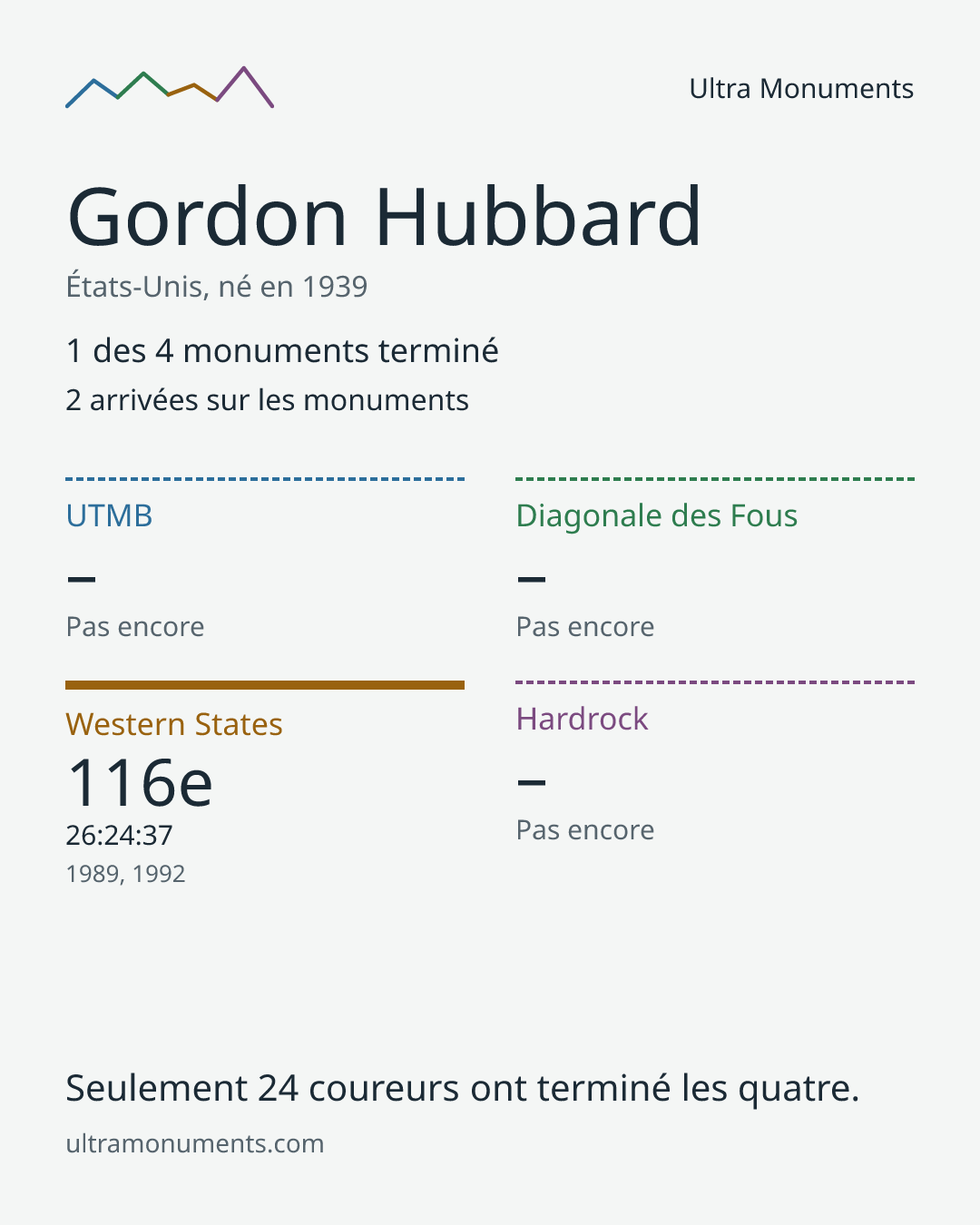 Carte des résultats de Gordon Hubbard
