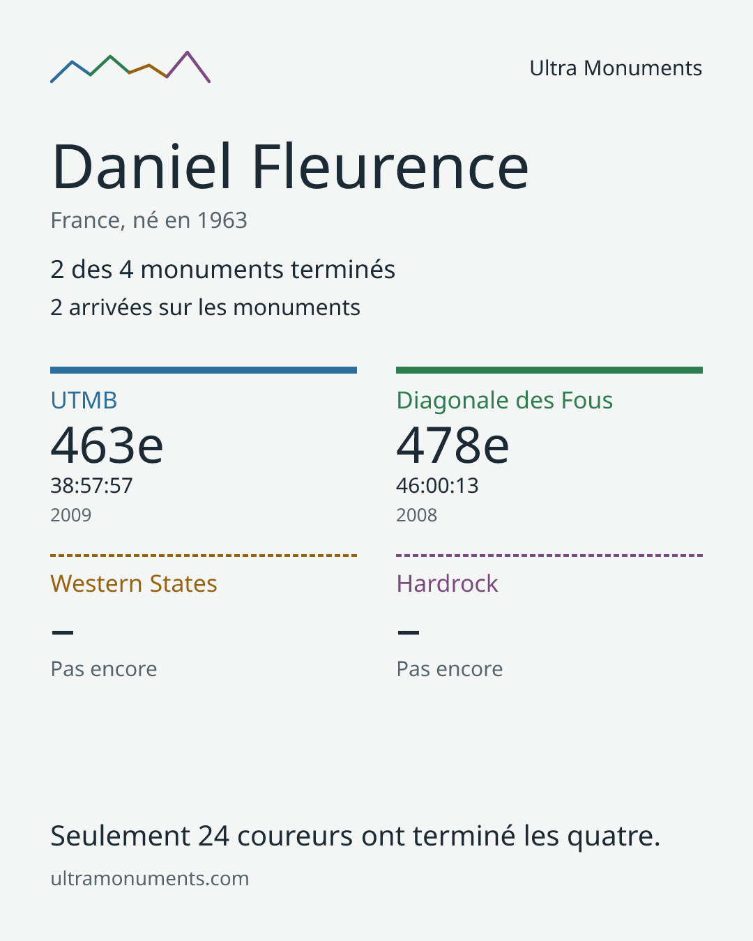 Carte des résultats de Daniel Fleurence
