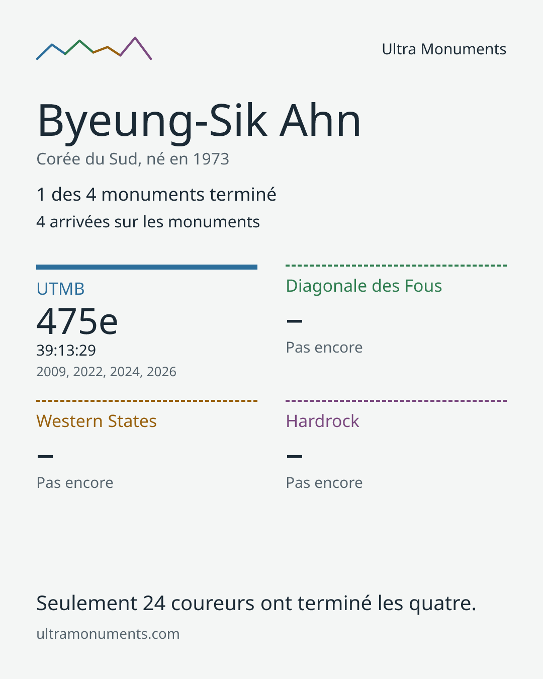 Carte des résultats de Byeung-Sik Ahn