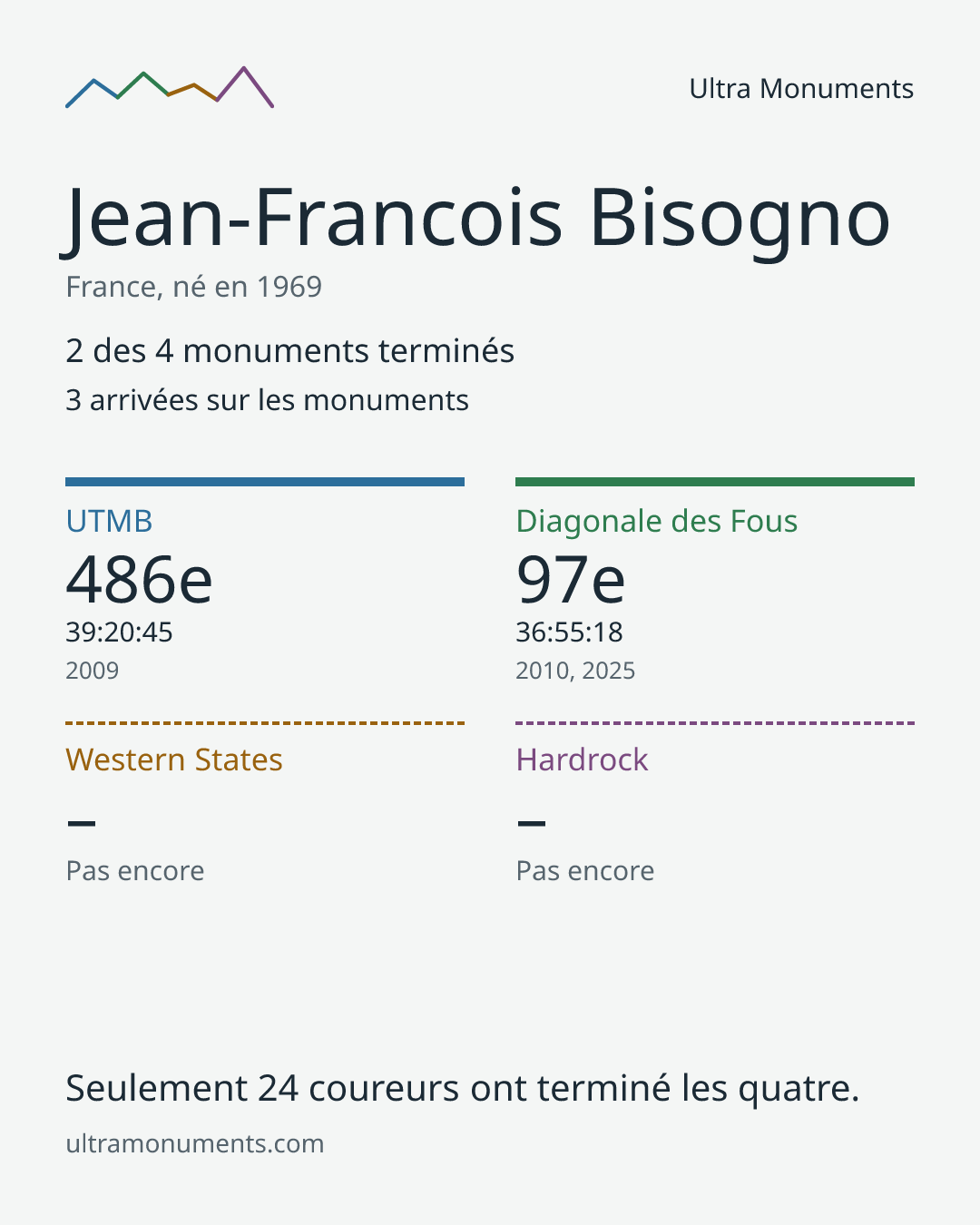 Carte des résultats de Jean-Francois Bisogno
