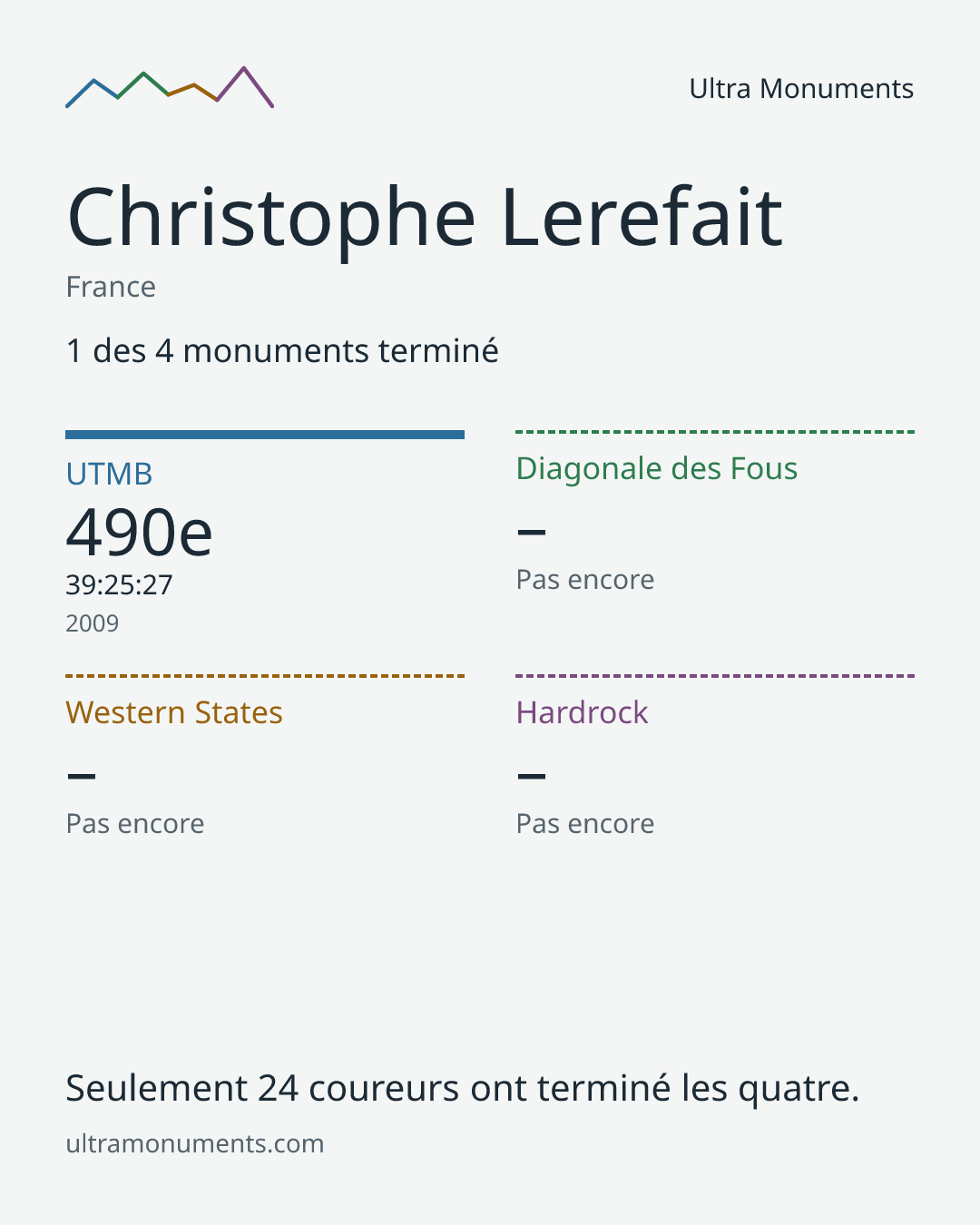 Carte des résultats de Christophe Lerefait