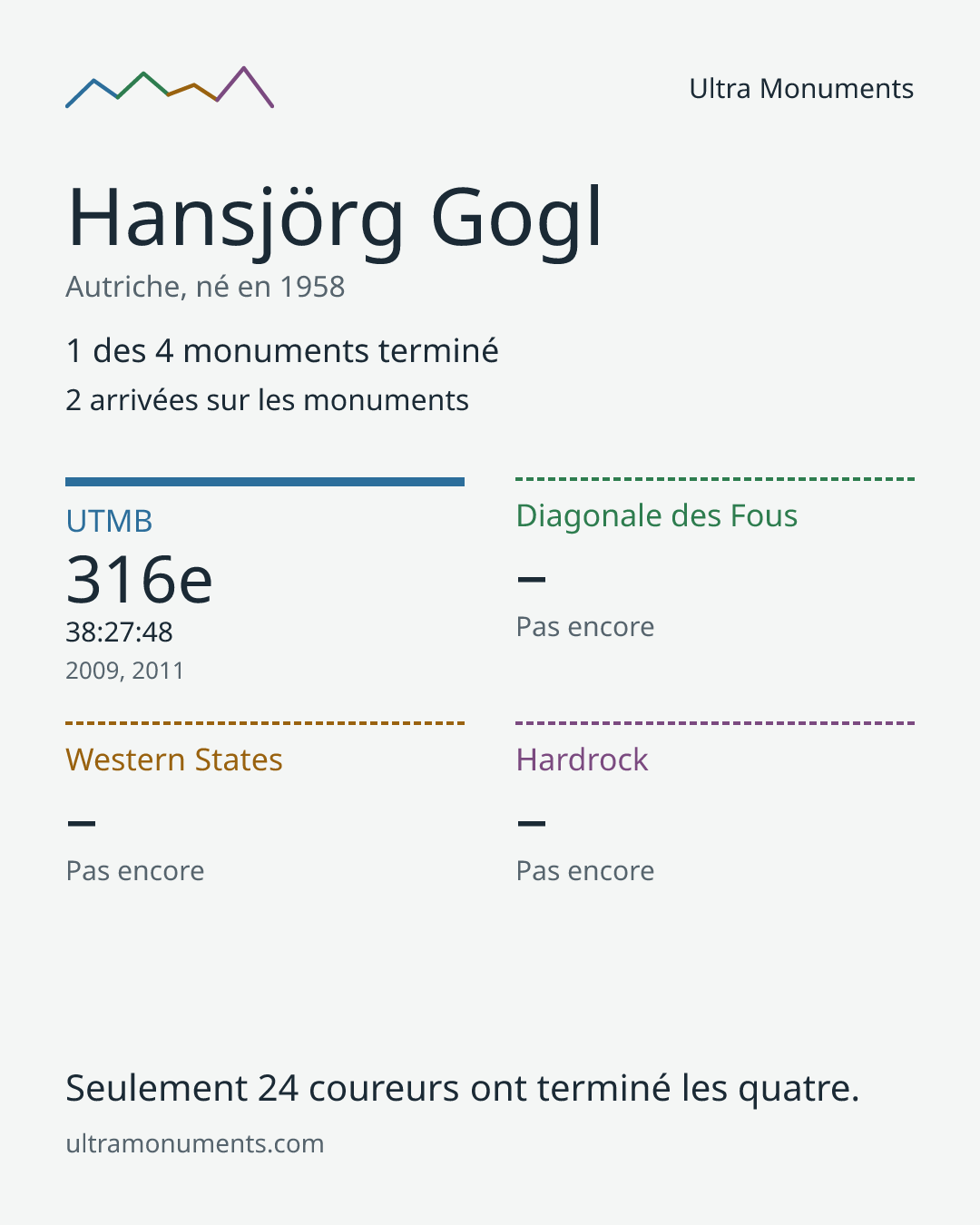 Carte des résultats de Hansjörg Gogl