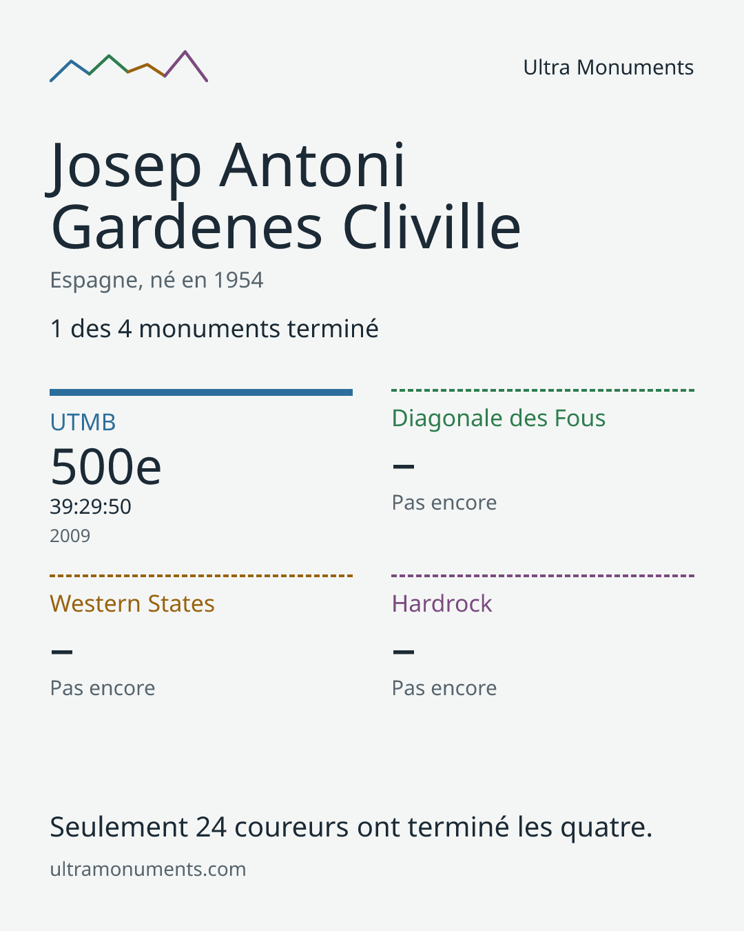 Carte des résultats de Josep Antoni Gardenes Cliville