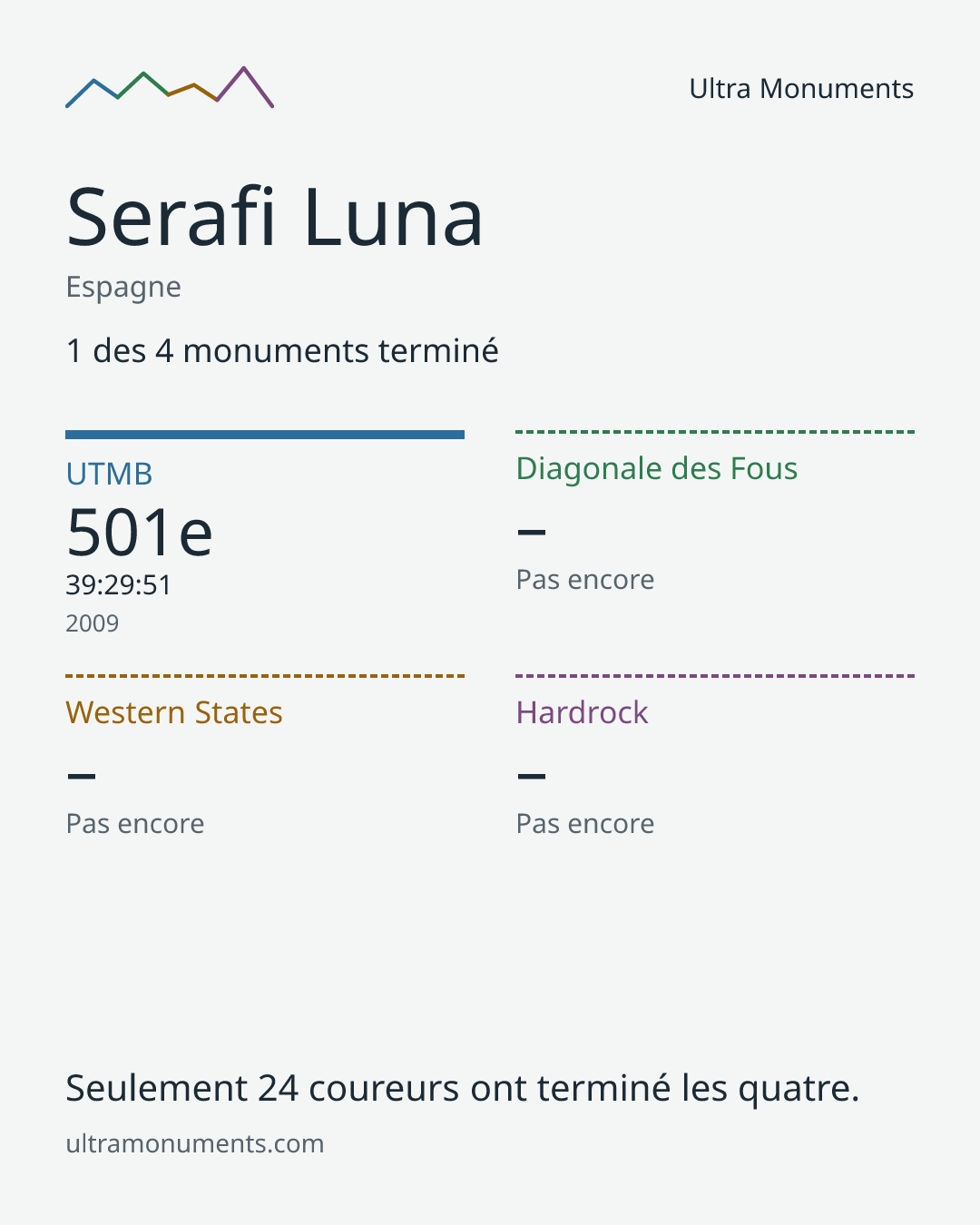 Carte des résultats de Serafi Luna