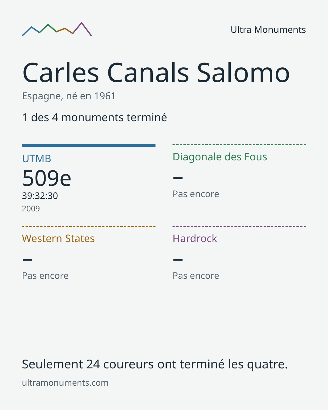 Carte des résultats de Carles Canals Salomo