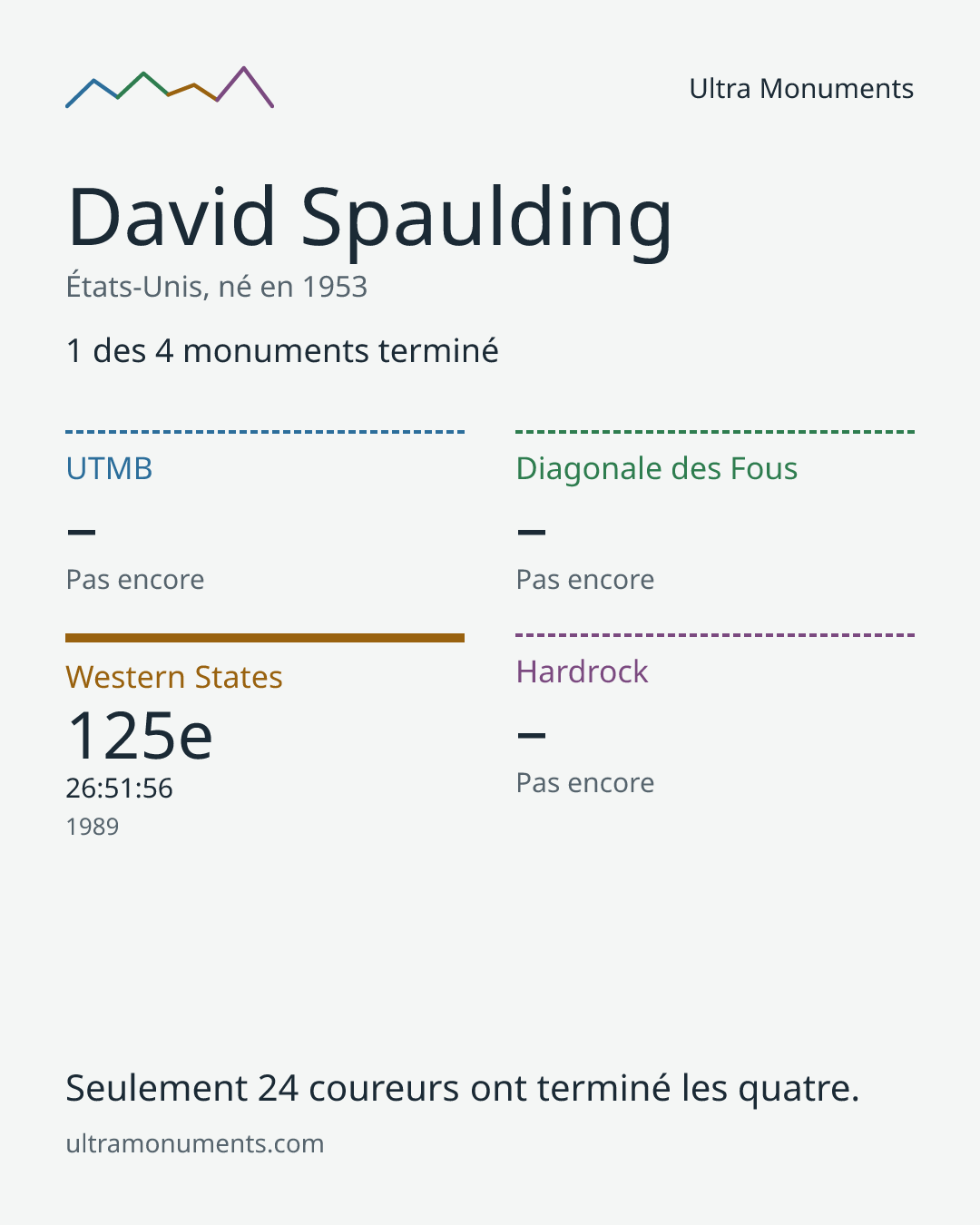 Carte des résultats de David Spaulding