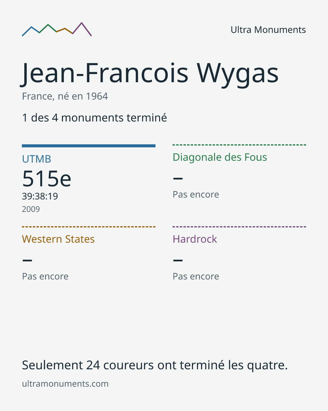 Carte des résultats de Jean-Francois Wygas