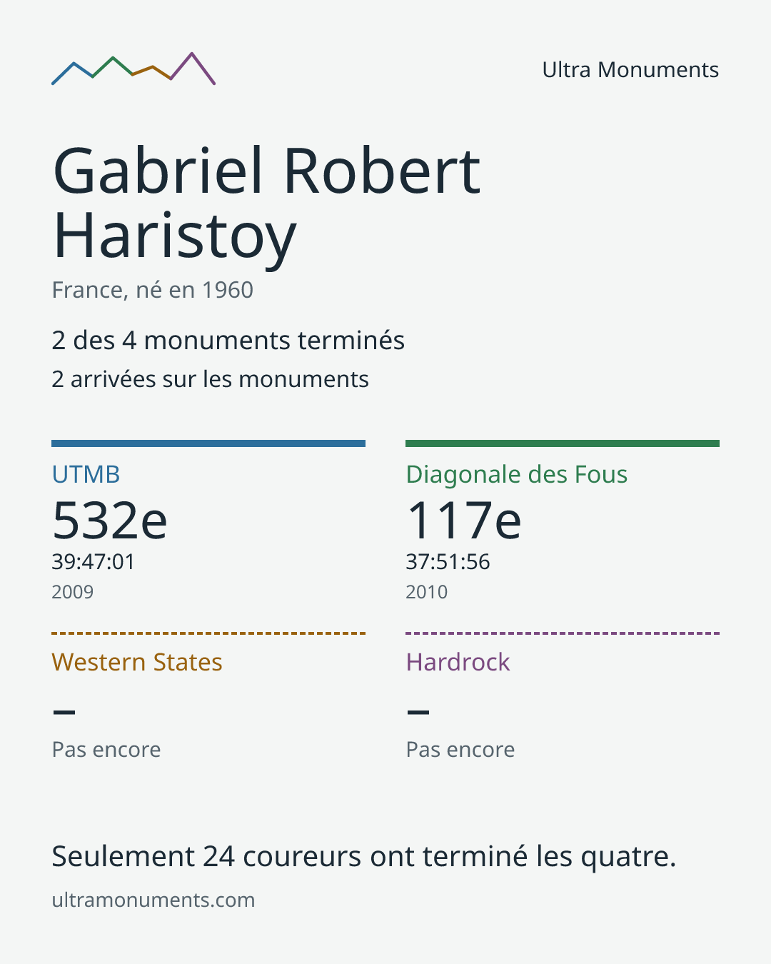 Carte des résultats de Gabriel Robert Haristoy